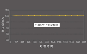 1年相当経過後も光沢の劣化がほとんど見られない高い耐候性