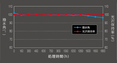 高耐久の被膜性能で究極の光沢と撥水が長期間持続