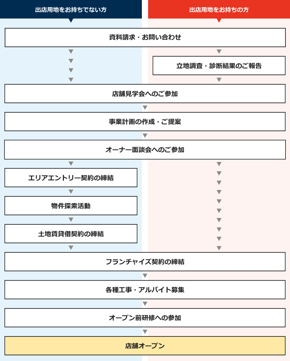 店舗オープンまでの流れ